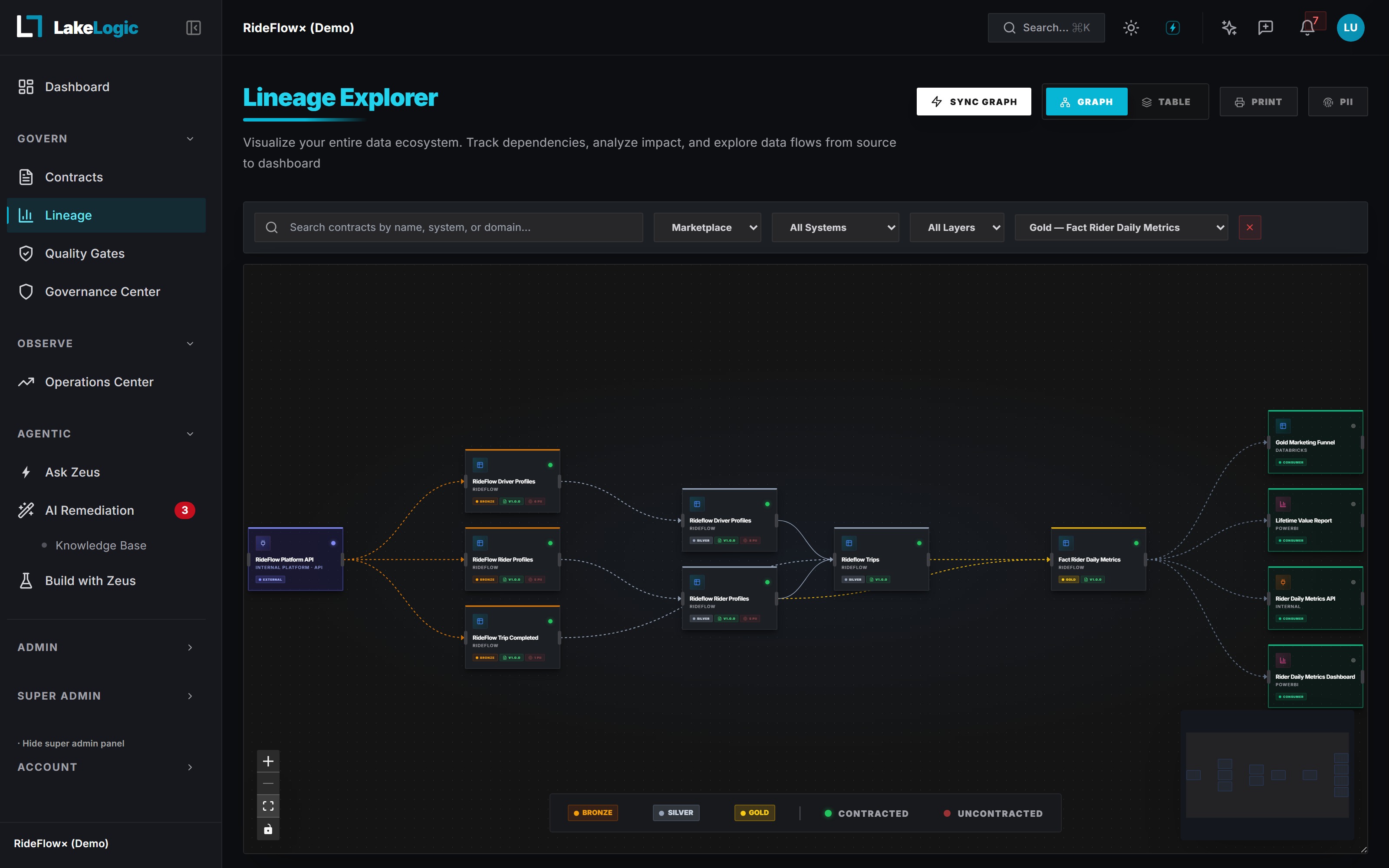 Lineage Explorer walkthrough: graph + PII overlay across Bronze / Silver / Gold